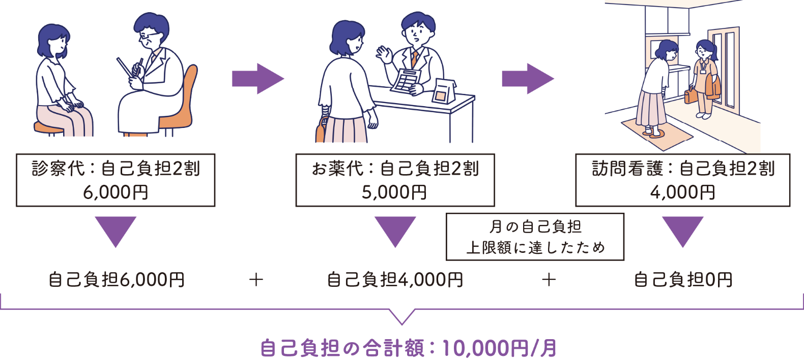 助成を受けたあとの自己負担額のイメージ図