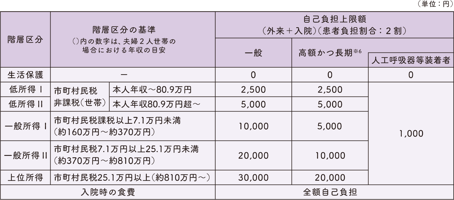 階層区分ごとの自己負担上限額の図