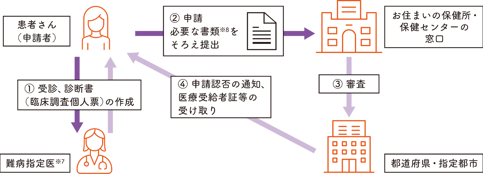 手続きの流れのイメージ図