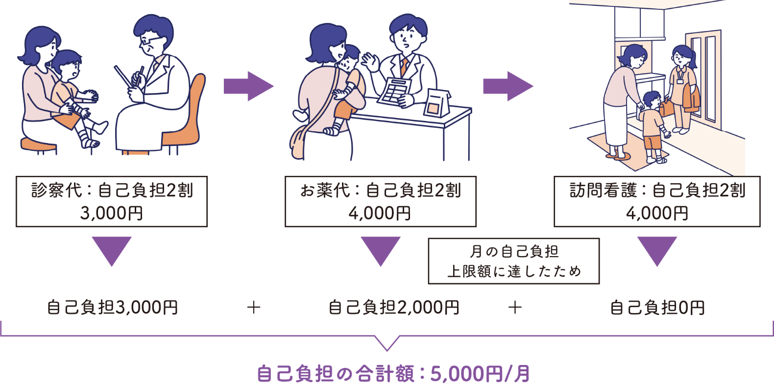 助成を受けたあとの自己負担額のイメージ図