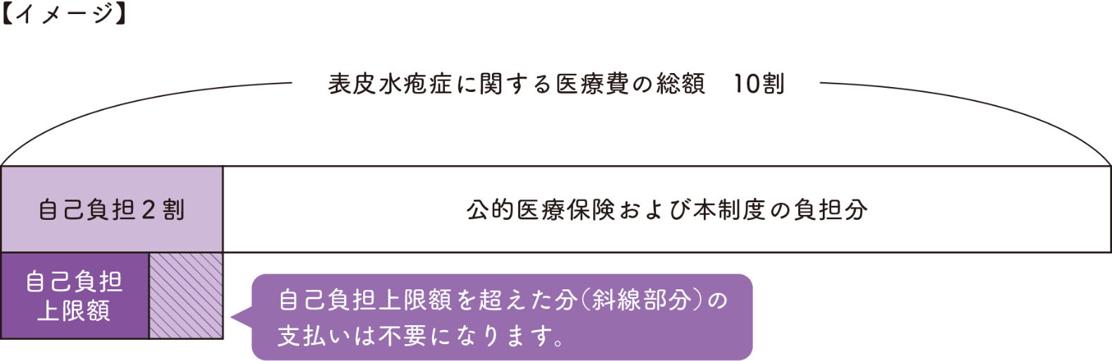 自己負担割合を解説するイメージ図