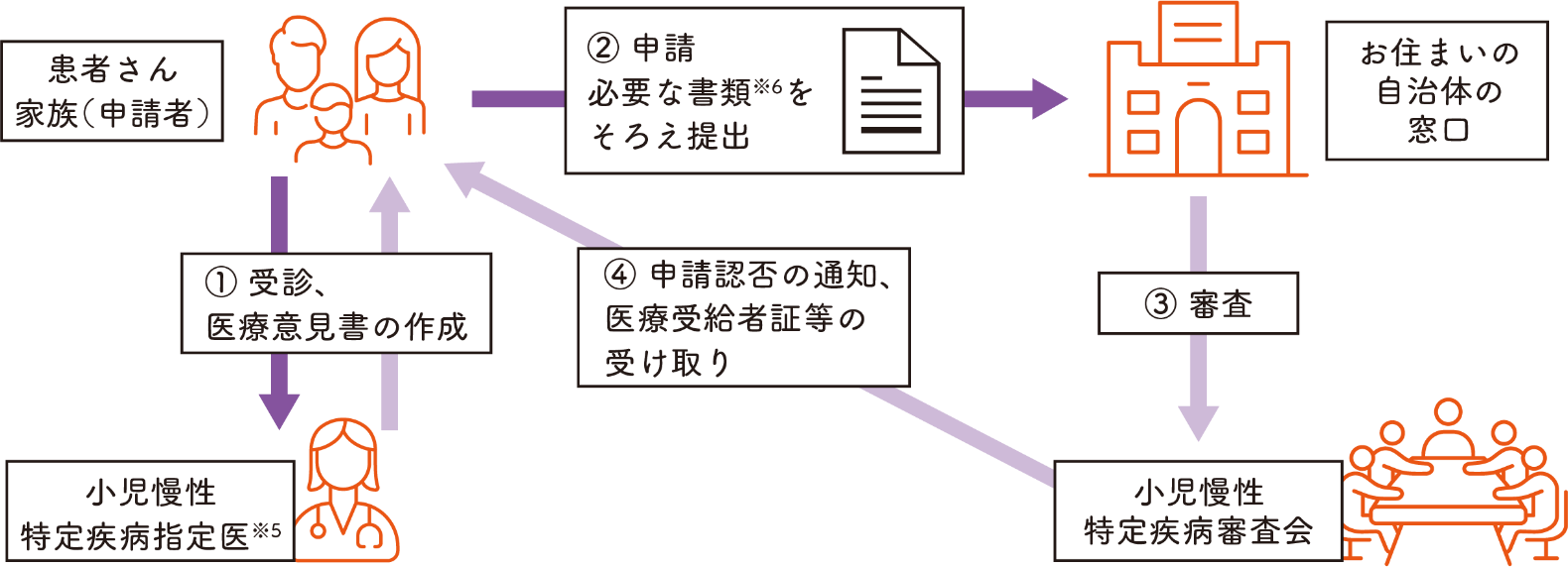 手続きの流れのイメージ図